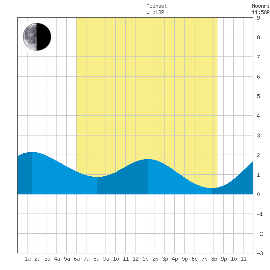 Worton Creek entrance tide chart for Saturday, July 27, 2024