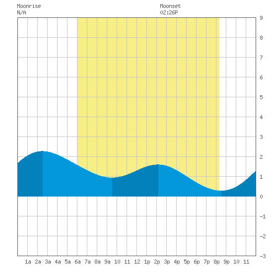 Worton Creek entrance tide chart for Sunday, July 28, 2024
