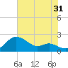 Worton Creek entrance tide chart for Wednesday, July 31, 2024