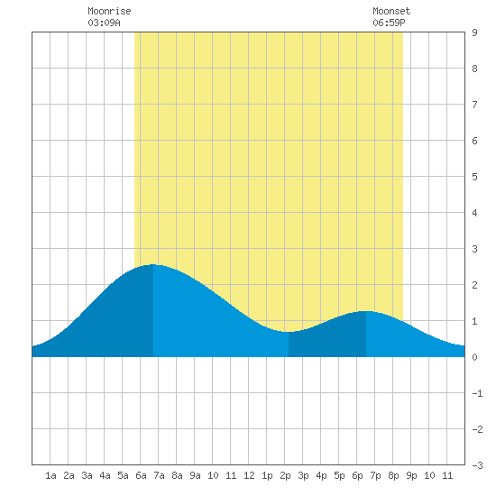 Worton Creek entrance tide chart for Wednesday, July 3, 2024