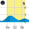 Worton Creek entrance tide chart for Friday, July 5, 2024