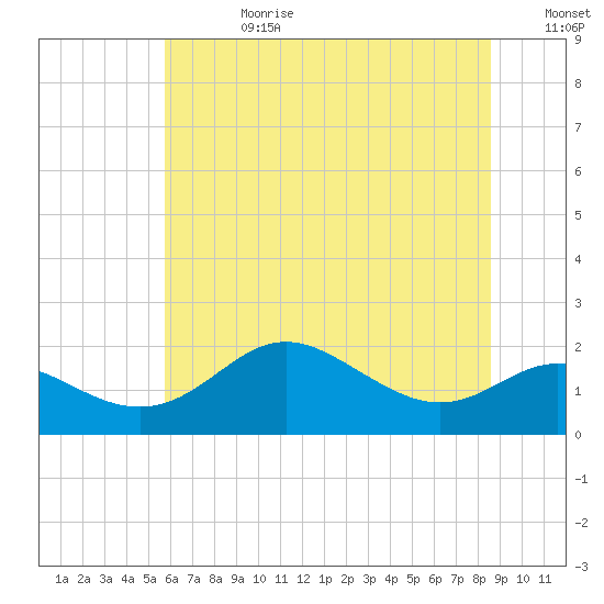 Worton Creek entrance tide chart for Tuesday, July 9, 2024