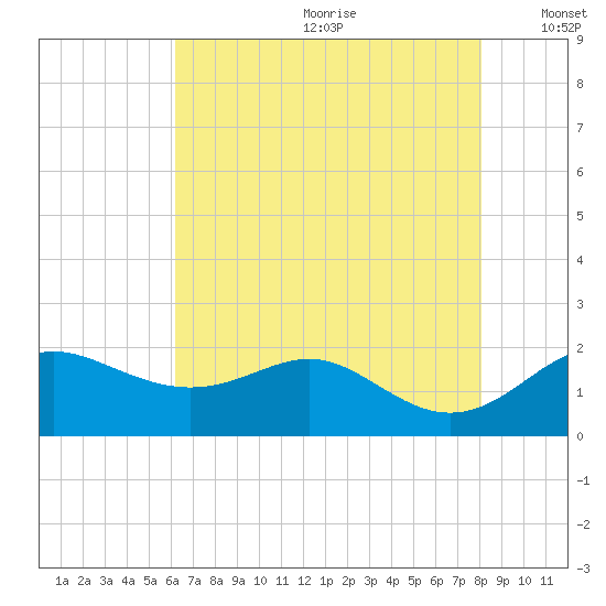 Worton Creek entrance tide chart for Saturday, August 10, 2024