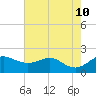 Worton Creek entrance tide chart for Saturday, August 10, 2024
