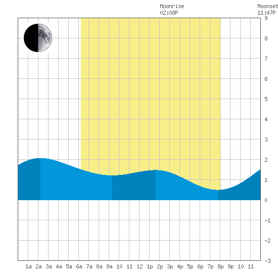 Worton Creek entrance tide chart for Monday, August 12, 2024