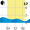 Worton Creek entrance tide chart for Monday, August 12, 2024