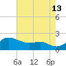Worton Creek entrance tide chart for Tuesday, August 13, 2024