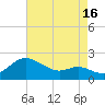 Worton Creek entrance tide chart for Friday, August 16, 2024