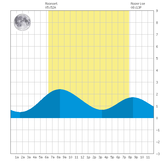 Worton Creek entrance tide chart for Monday, August 19, 2024