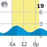 Worton Creek entrance tide chart for Monday, August 19, 2024