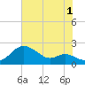 Worton Creek entrance tide chart for Thursday, August 1, 2024