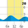 Worton Creek entrance tide chart for Tuesday, August 20, 2024