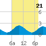 Worton Creek entrance tide chart for Wednesday, August 21, 2024