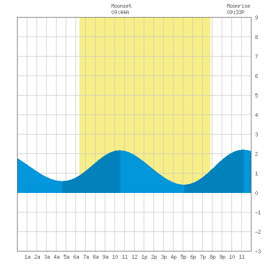 Worton Creek entrance tide chart for Thursday, August 22, 2024