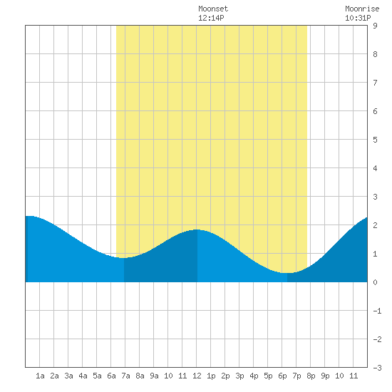 Worton Creek entrance tide chart for Saturday, August 24, 2024