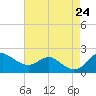 Worton Creek entrance tide chart for Saturday, August 24, 2024