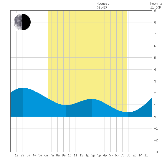 Worton Creek entrance tide chart for Monday, August 26, 2024