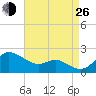 Worton Creek entrance tide chart for Monday, August 26, 2024
