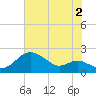 Worton Creek entrance tide chart for Friday, August 2, 2024