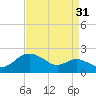 Worton Creek entrance tide chart for Saturday, August 31, 2024