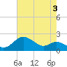 Worton Creek entrance tide chart for Saturday, August 3, 2024