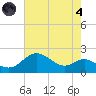 Worton Creek entrance tide chart for Sunday, August 4, 2024