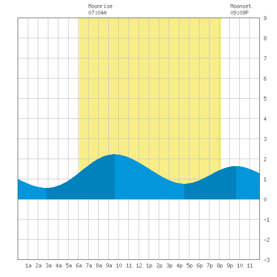 Worton Creek entrance tide chart for Monday, August 5, 2024