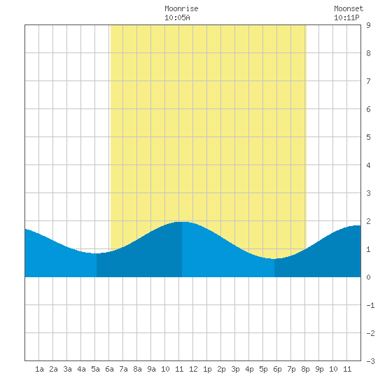 Worton Creek entrance tide chart for Thursday, August 8, 2024