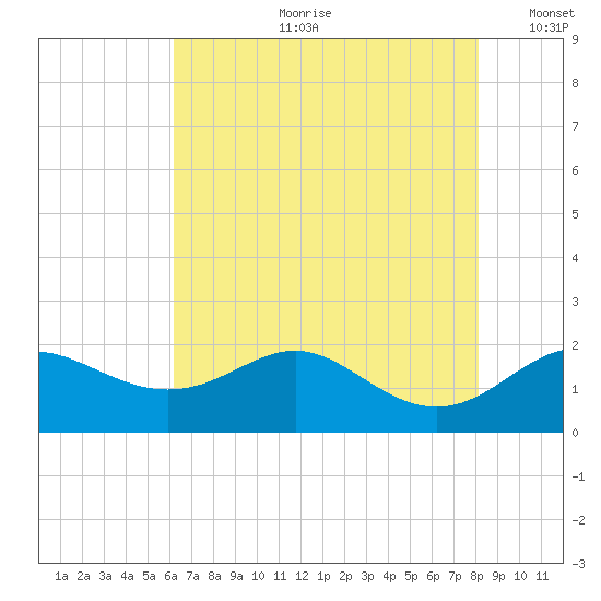 Worton Creek entrance tide chart for Friday, August 9, 2024