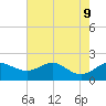 Worton Creek entrance tide chart for Friday, August 9, 2024