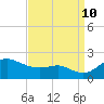 Worton Creek entrance tide chart for Tuesday, September 10, 2024