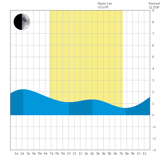 Worton Creek entrance tide chart for Wednesday, September 11, 2024