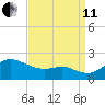 Worton Creek entrance tide chart for Wednesday, September 11, 2024