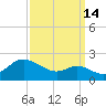 Worton Creek entrance tide chart for Saturday, September 14, 2024