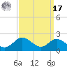 Worton Creek entrance tide chart for Tuesday, September 17, 2024