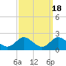 Worton Creek entrance tide chart for Wednesday, September 18, 2024