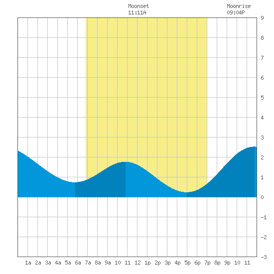 Worton Creek entrance tide chart for Saturday, September 21, 2024