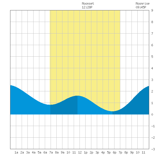 Worton Creek entrance tide chart for Sunday, September 22, 2024