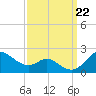 Worton Creek entrance tide chart for Sunday, September 22, 2024
