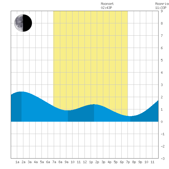 Worton Creek entrance tide chart for Tuesday, September 24, 2024