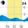 Worton Creek entrance tide chart for Tuesday, September 24, 2024