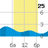 Worton Creek entrance tide chart for Wednesday, September 25, 2024