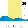 Worton Creek entrance tide chart for Thursday, September 26, 2024