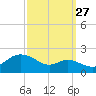 Worton Creek entrance tide chart for Friday, September 27, 2024