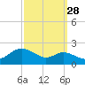Worton Creek entrance tide chart for Saturday, September 28, 2024