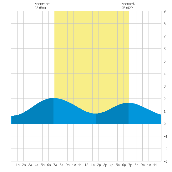 Worton Creek entrance tide chart for Sunday, September 29, 2024