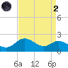 Worton Creek entrance tide chart for Monday, September 2, 2024