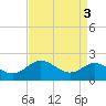 Worton Creek entrance tide chart for Tuesday, September 3, 2024