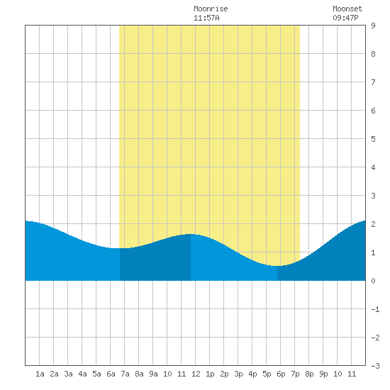 Worton Creek entrance tide chart for Sunday, September 8, 2024