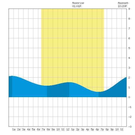 Worton Creek entrance tide chart for Monday, September 9, 2024